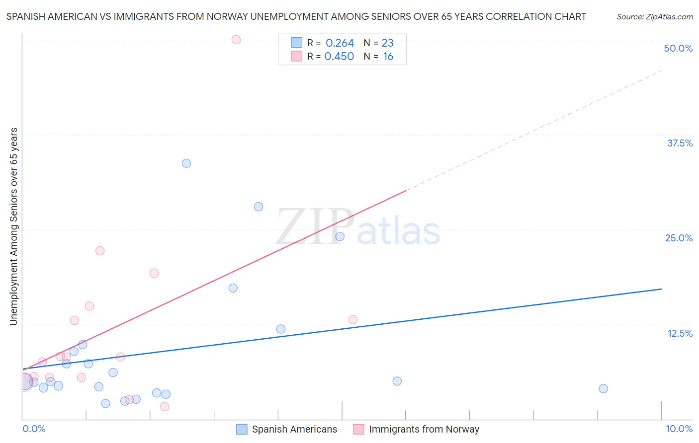 Spanish American vs Immigrants from Norway Unemployment Among Seniors over 65 years