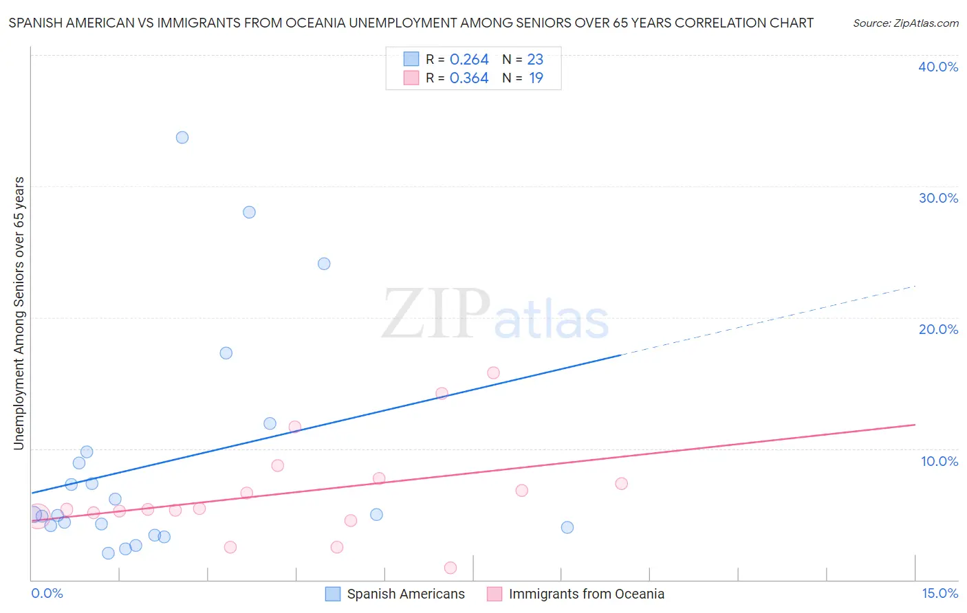 Spanish American vs Immigrants from Oceania Unemployment Among Seniors over 65 years