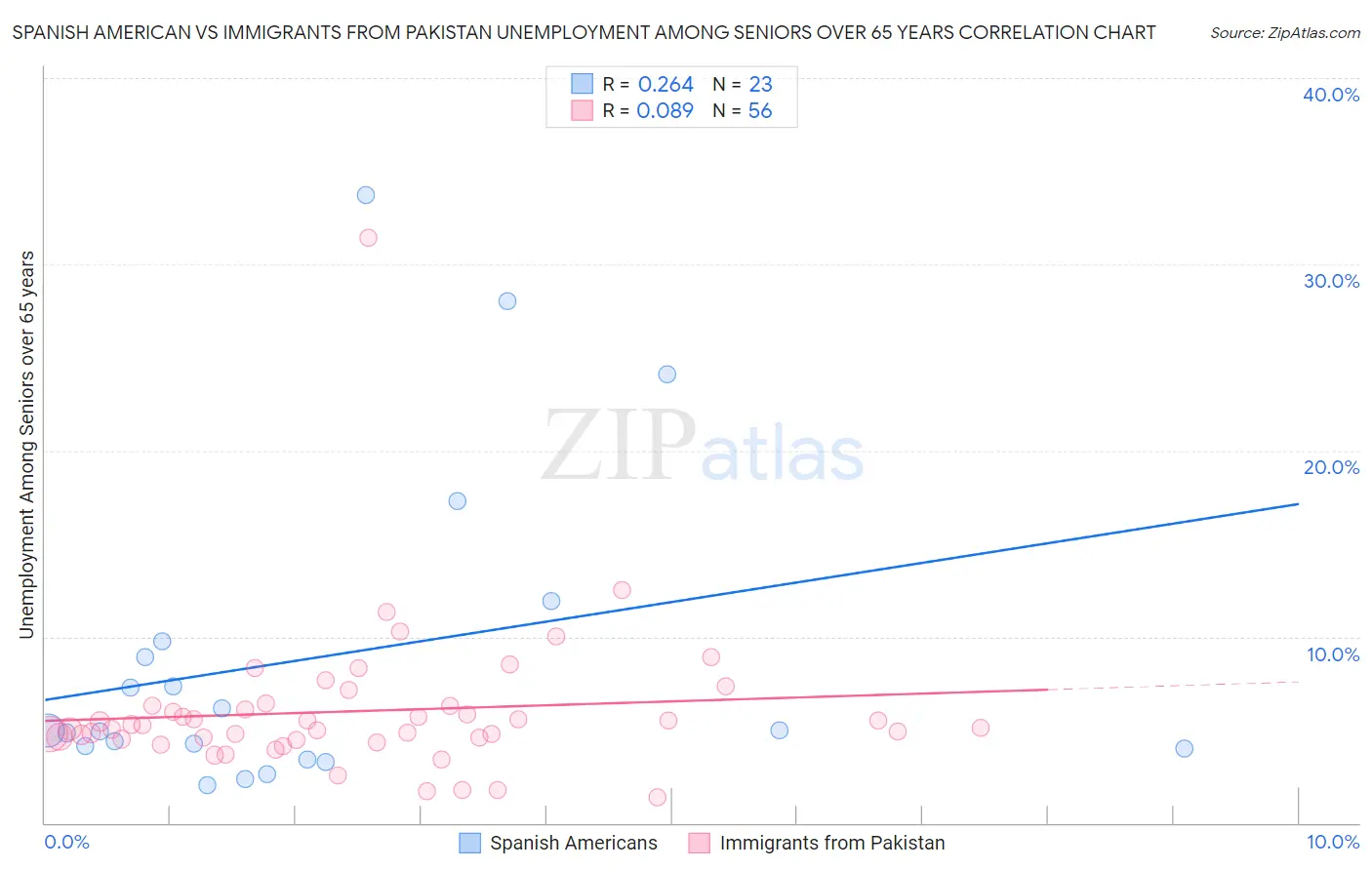 Spanish American vs Immigrants from Pakistan Unemployment Among Seniors over 65 years