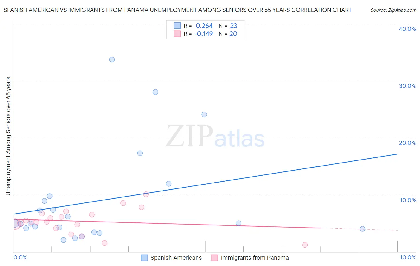 Spanish American vs Immigrants from Panama Unemployment Among Seniors over 65 years