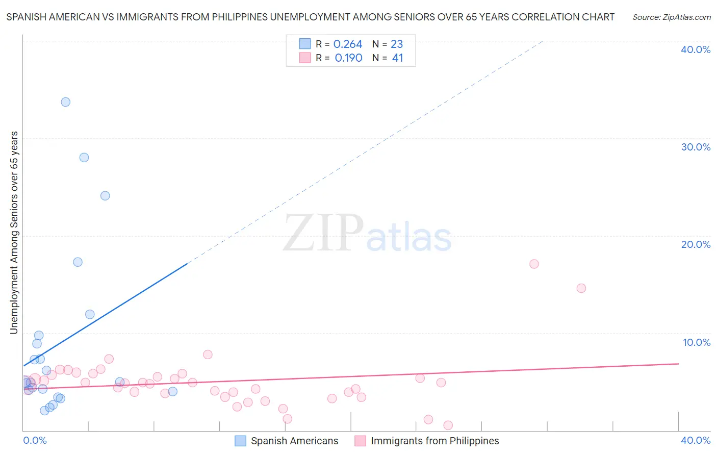 Spanish American vs Immigrants from Philippines Unemployment Among Seniors over 65 years