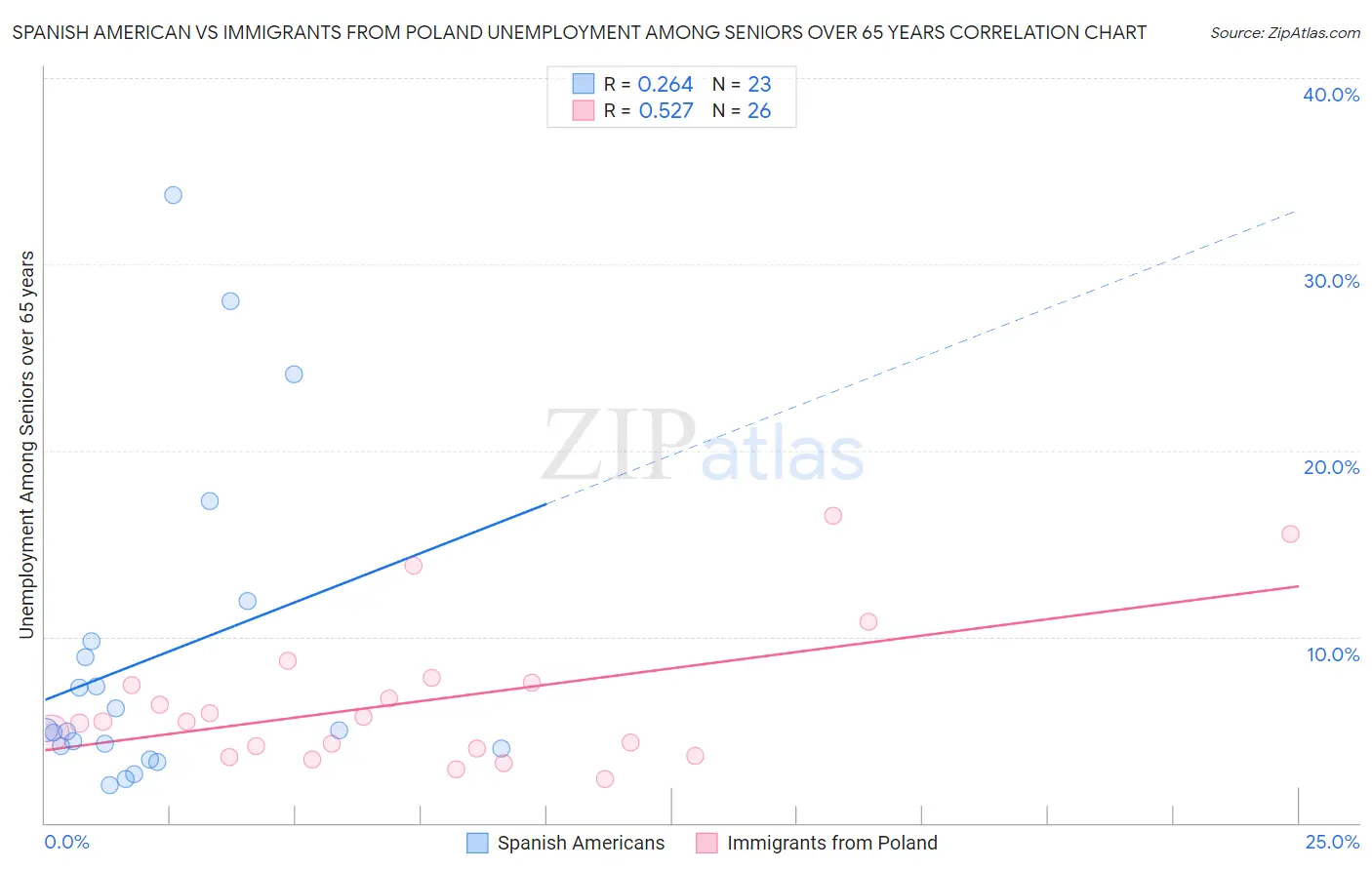 Spanish American vs Immigrants from Poland Unemployment Among Seniors over 65 years