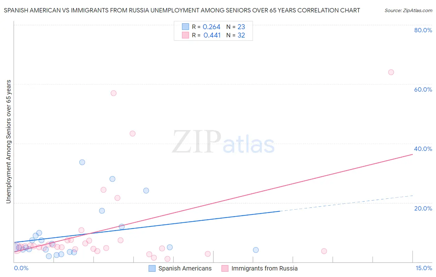 Spanish American vs Immigrants from Russia Unemployment Among Seniors over 65 years