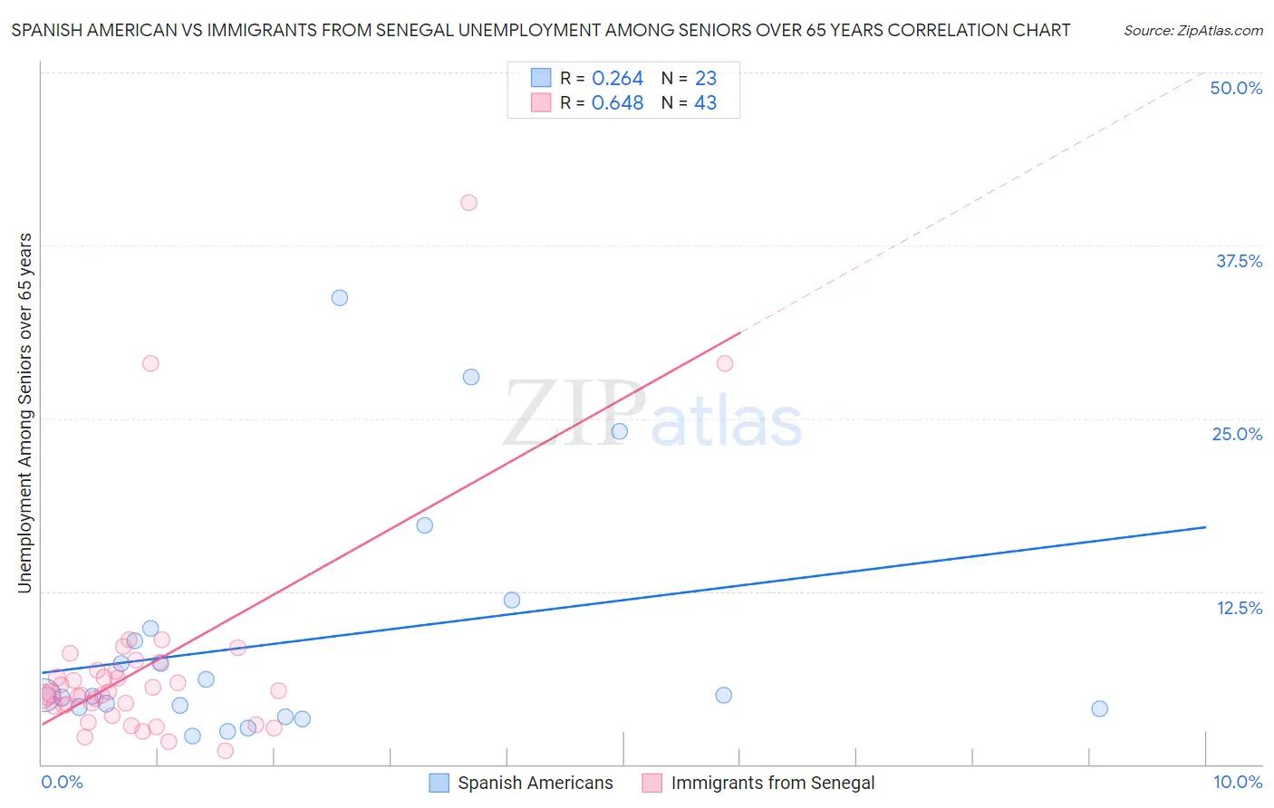 Spanish American vs Immigrants from Senegal Unemployment Among Seniors over 65 years