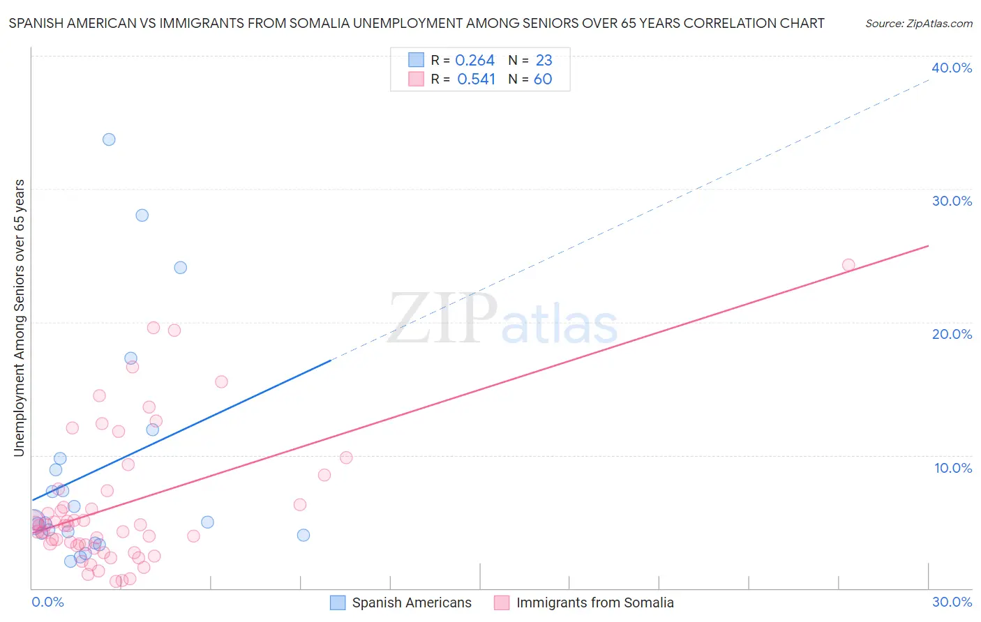 Spanish American vs Immigrants from Somalia Unemployment Among Seniors over 65 years