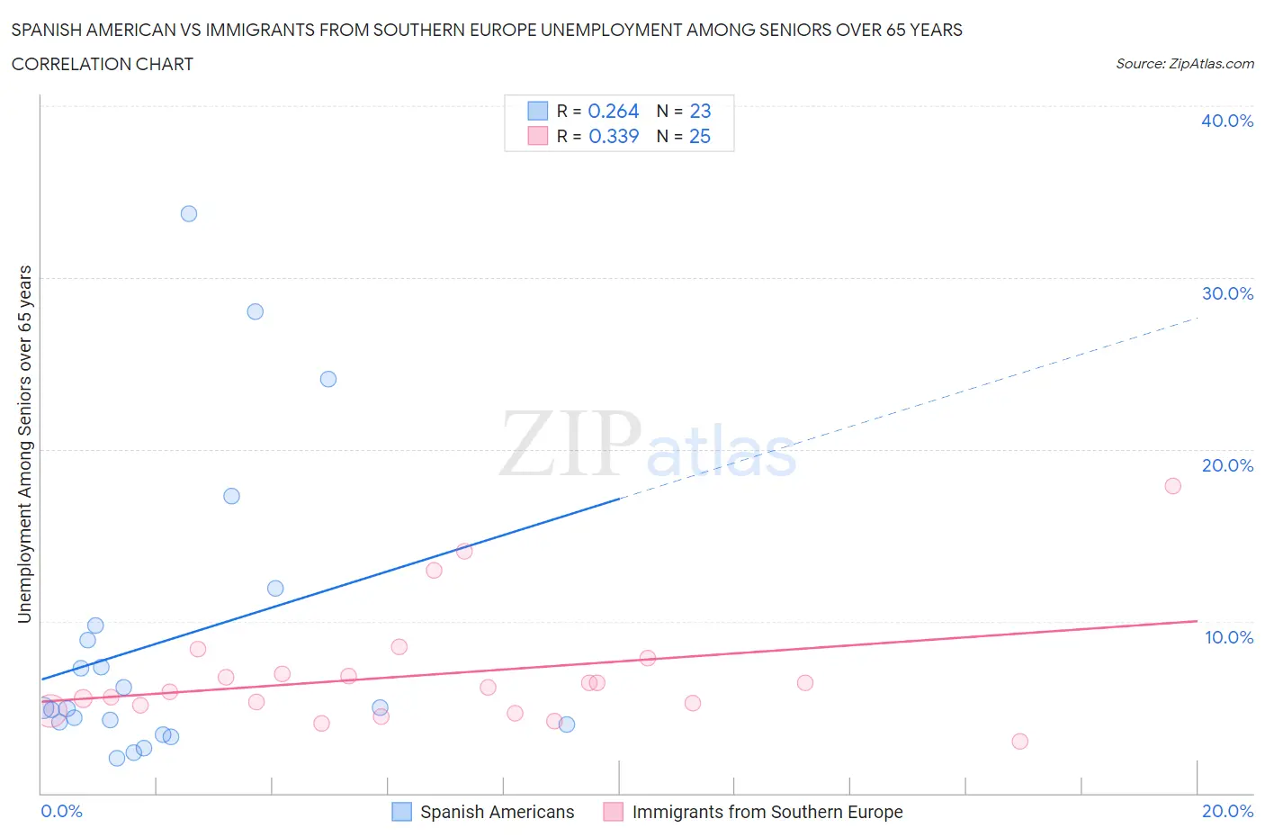 Spanish American vs Immigrants from Southern Europe Unemployment Among Seniors over 65 years