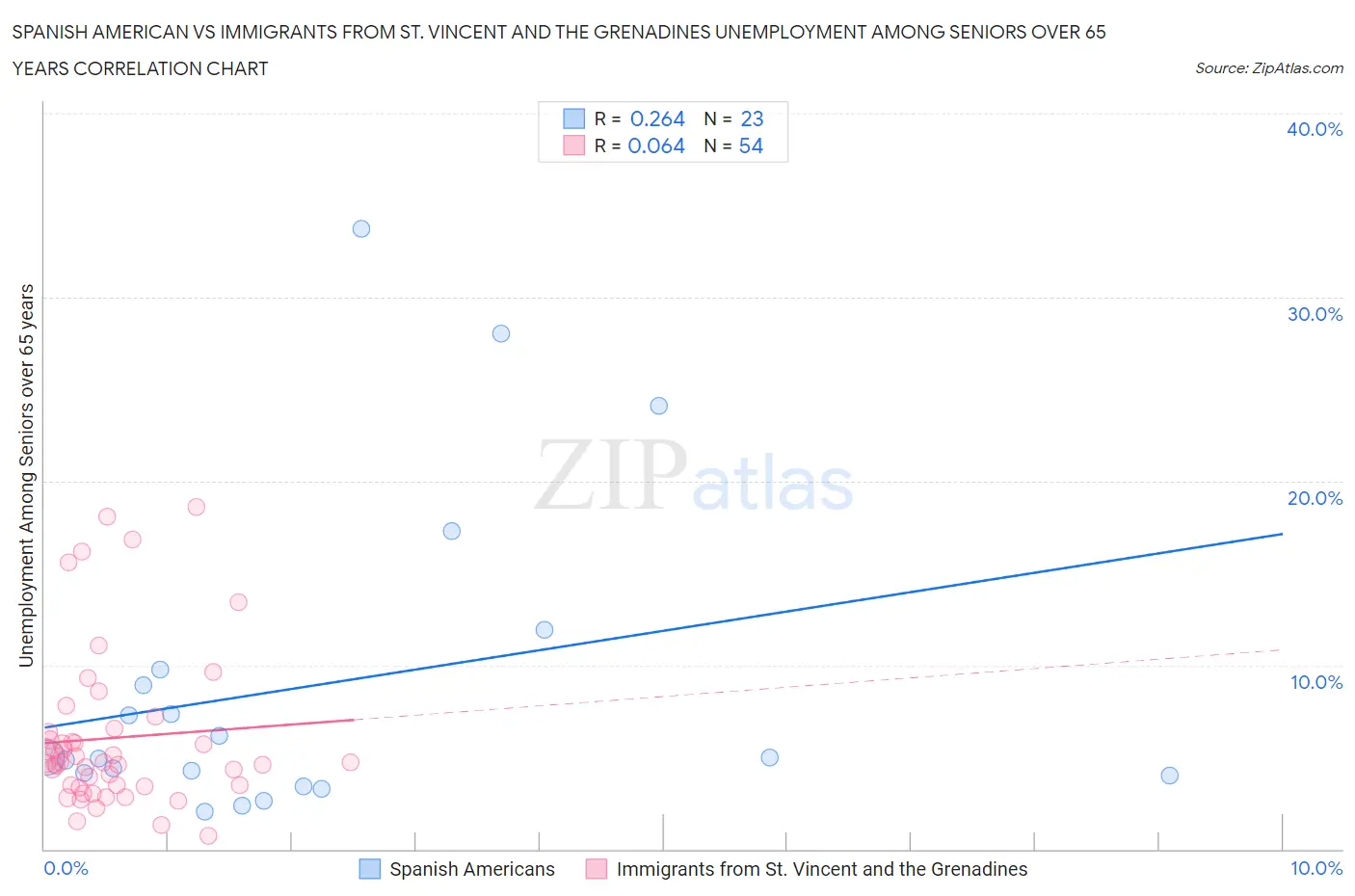 Spanish American vs Immigrants from St. Vincent and the Grenadines Unemployment Among Seniors over 65 years