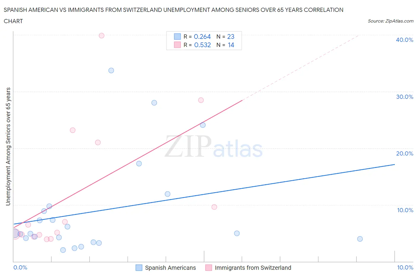 Spanish American vs Immigrants from Switzerland Unemployment Among Seniors over 65 years