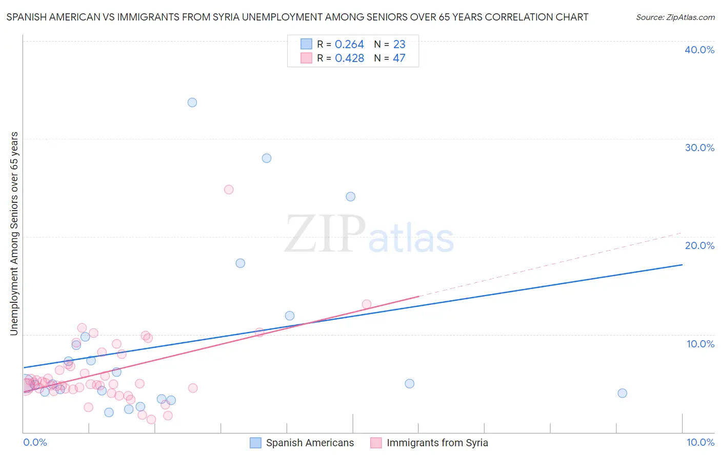 Spanish American vs Immigrants from Syria Unemployment Among Seniors over 65 years