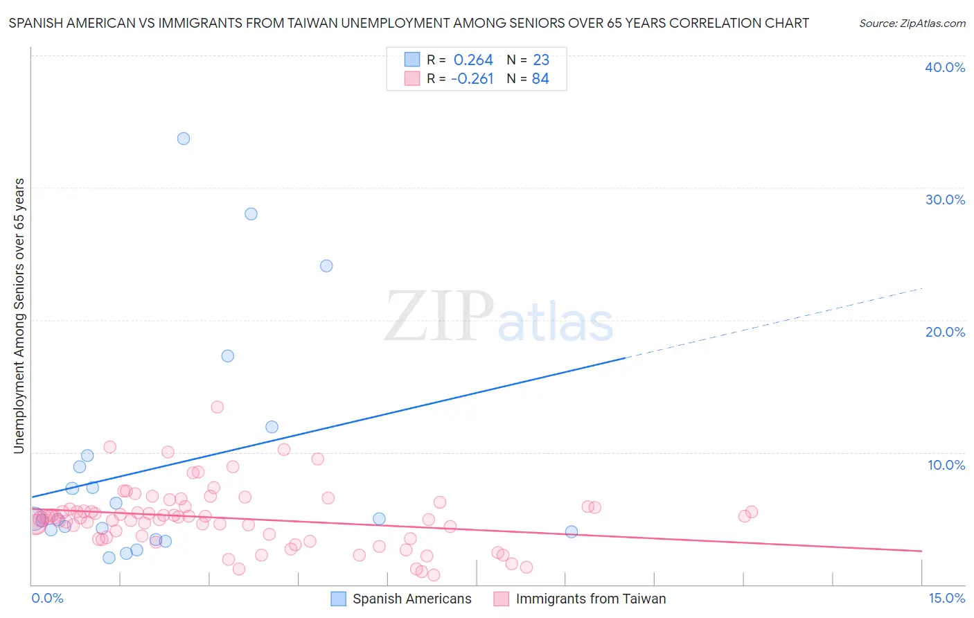 Spanish American vs Immigrants from Taiwan Unemployment Among Seniors over 65 years