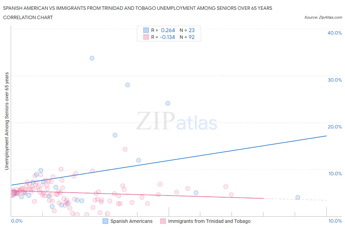 Spanish American vs Immigrants from Trinidad and Tobago Unemployment Among Seniors over 65 years