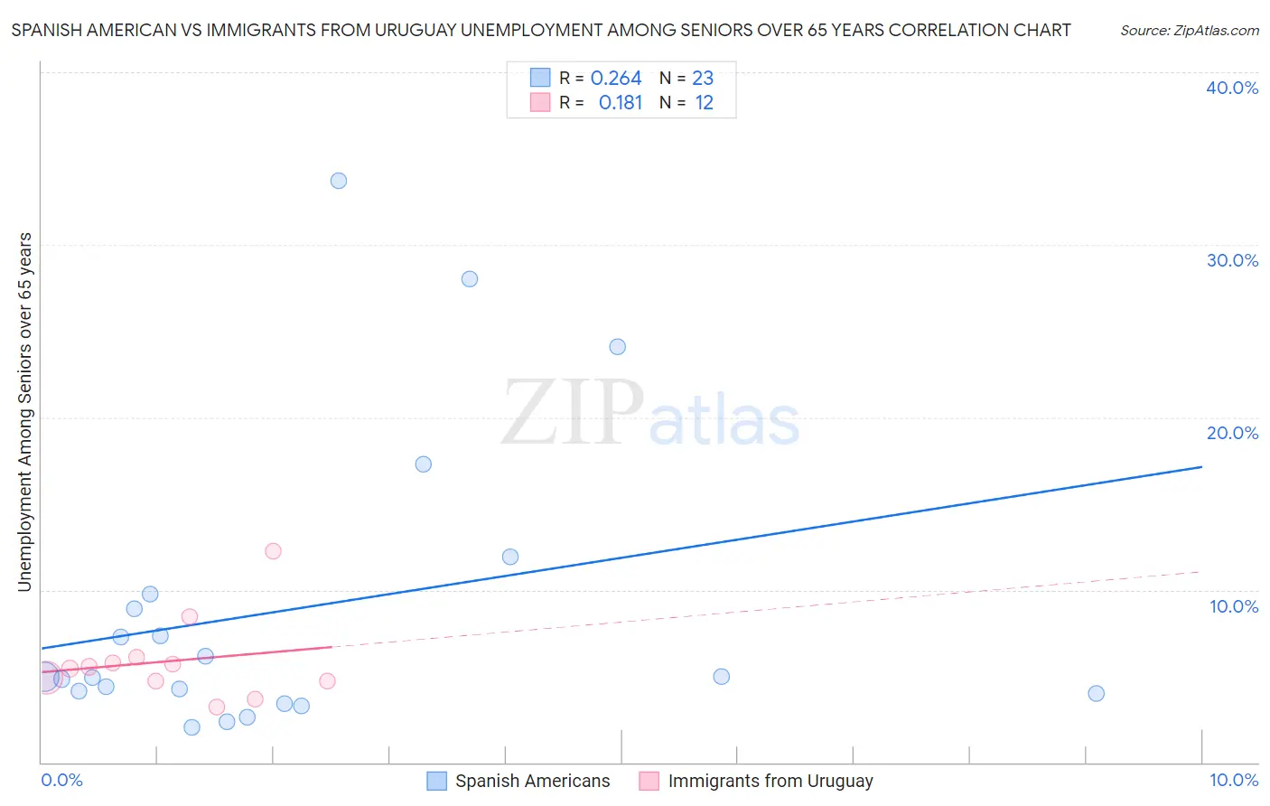 Spanish American vs Immigrants from Uruguay Unemployment Among Seniors over 65 years