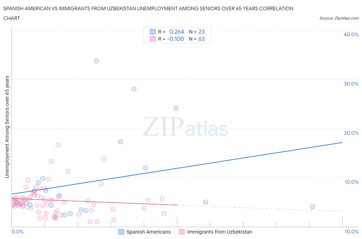 Spanish American vs Immigrants from Uzbekistan Unemployment Among Seniors over 65 years