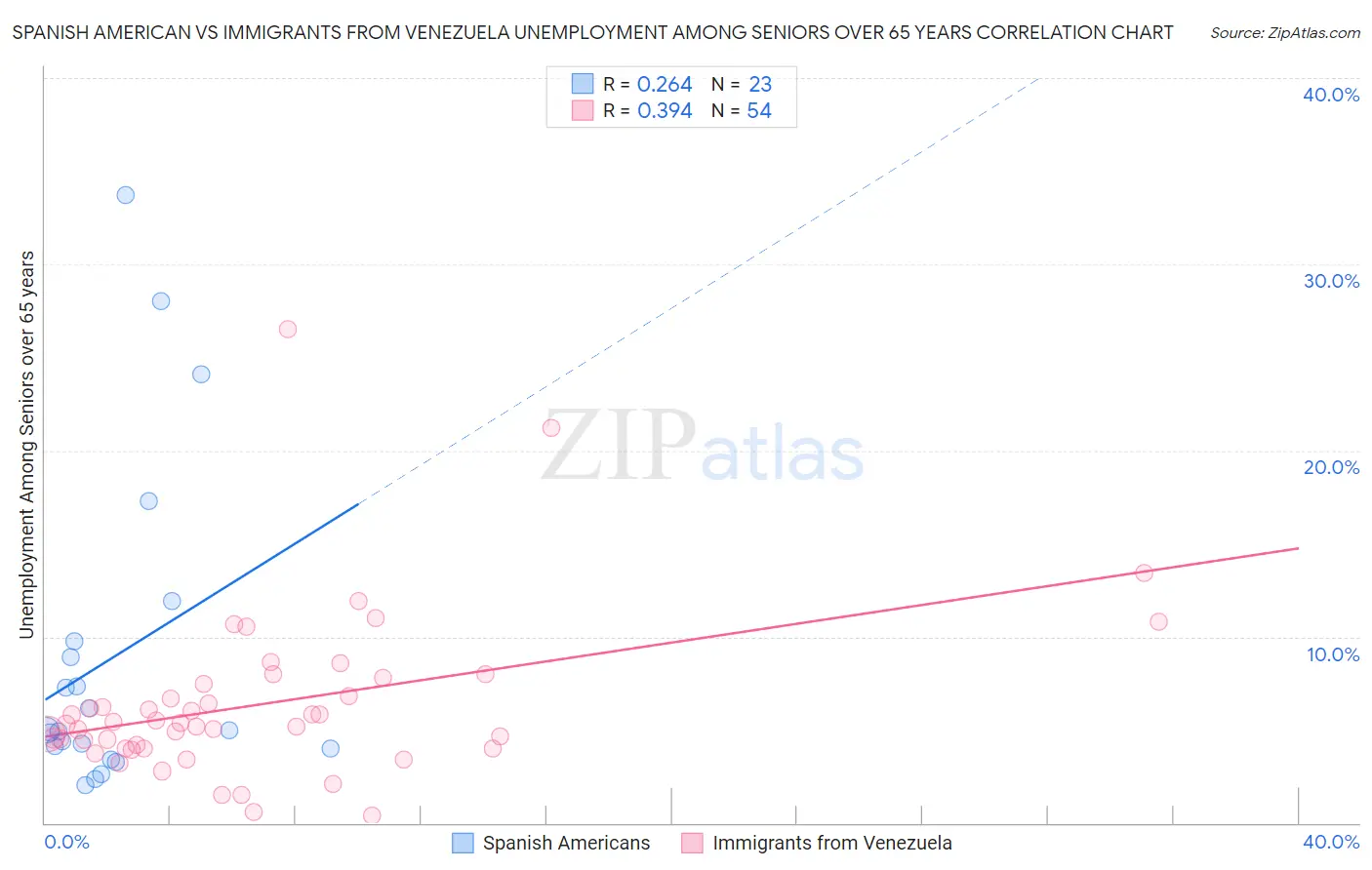 Spanish American vs Immigrants from Venezuela Unemployment Among Seniors over 65 years