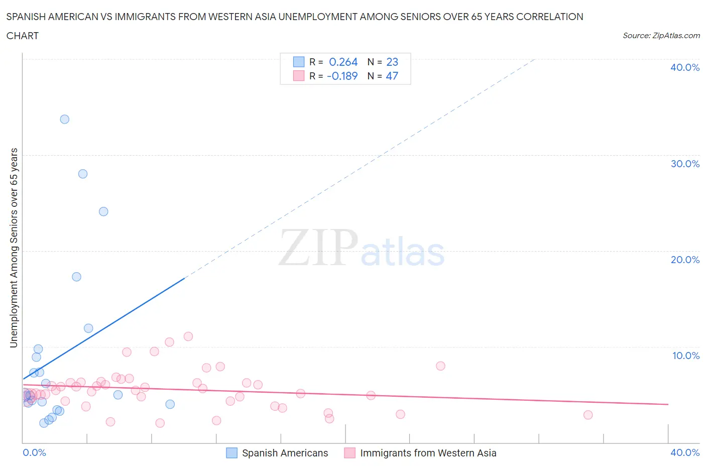 Spanish American vs Immigrants from Western Asia Unemployment Among Seniors over 65 years