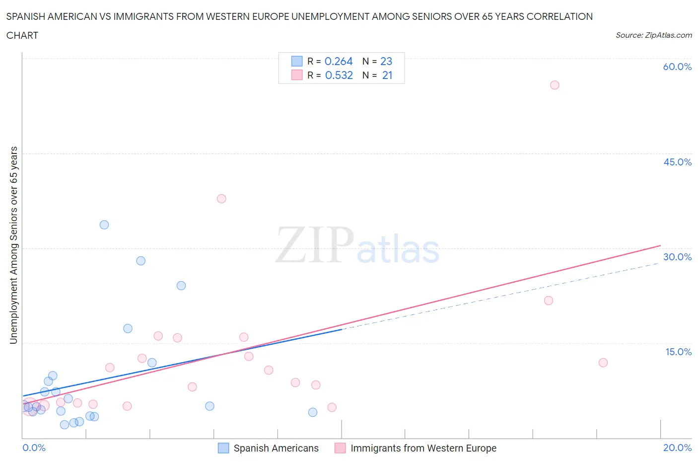 Spanish American vs Immigrants from Western Europe Unemployment Among Seniors over 65 years