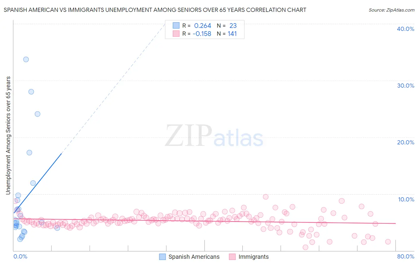 Spanish American vs Immigrants Unemployment Among Seniors over 65 years