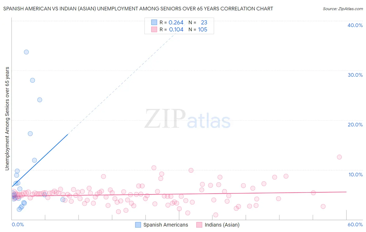 Spanish American vs Indian (Asian) Unemployment Among Seniors over 65 years