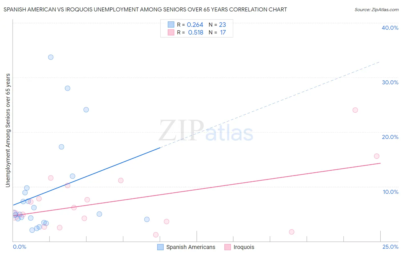 Spanish American vs Iroquois Unemployment Among Seniors over 65 years
