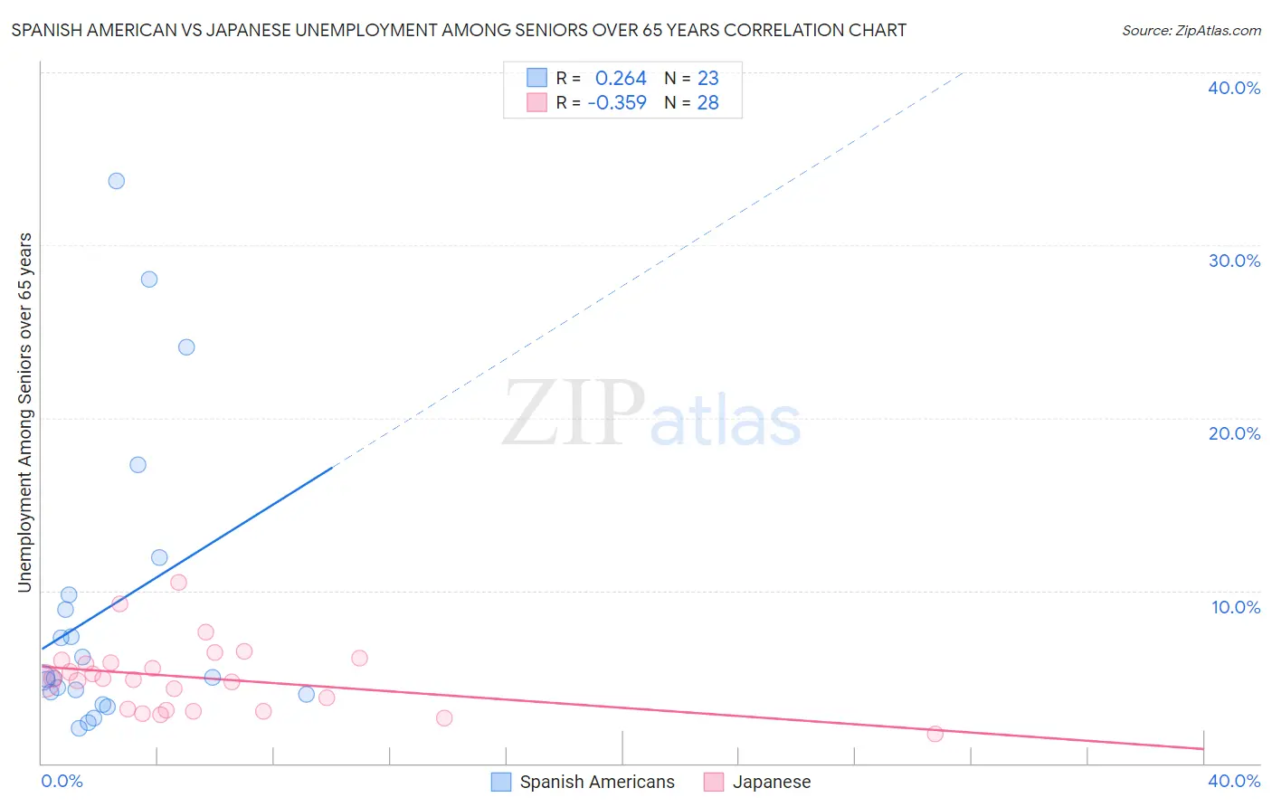 Spanish American vs Japanese Unemployment Among Seniors over 65 years