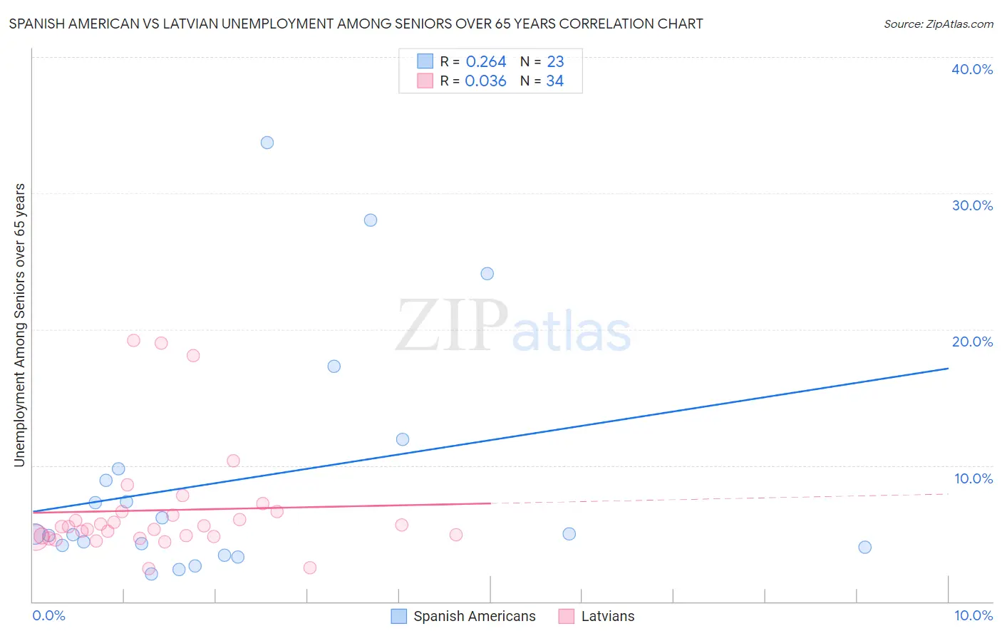 Spanish American vs Latvian Unemployment Among Seniors over 65 years