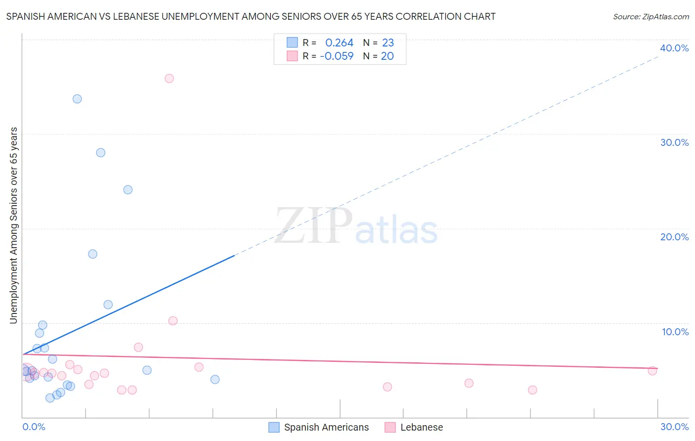 Spanish American vs Lebanese Unemployment Among Seniors over 65 years