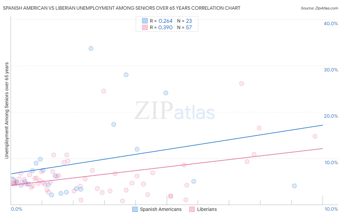 Spanish American vs Liberian Unemployment Among Seniors over 65 years