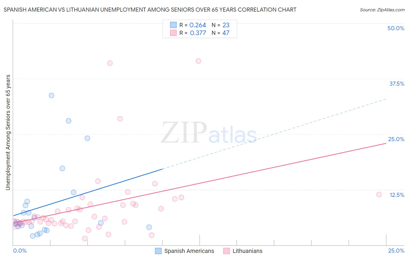 Spanish American vs Lithuanian Unemployment Among Seniors over 65 years