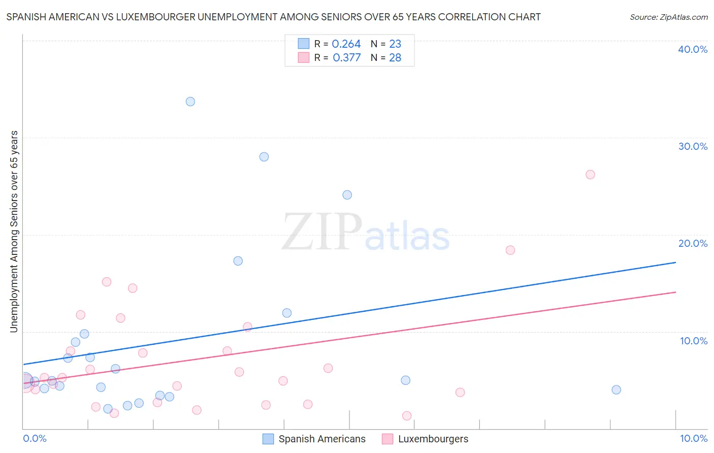 Spanish American vs Luxembourger Unemployment Among Seniors over 65 years