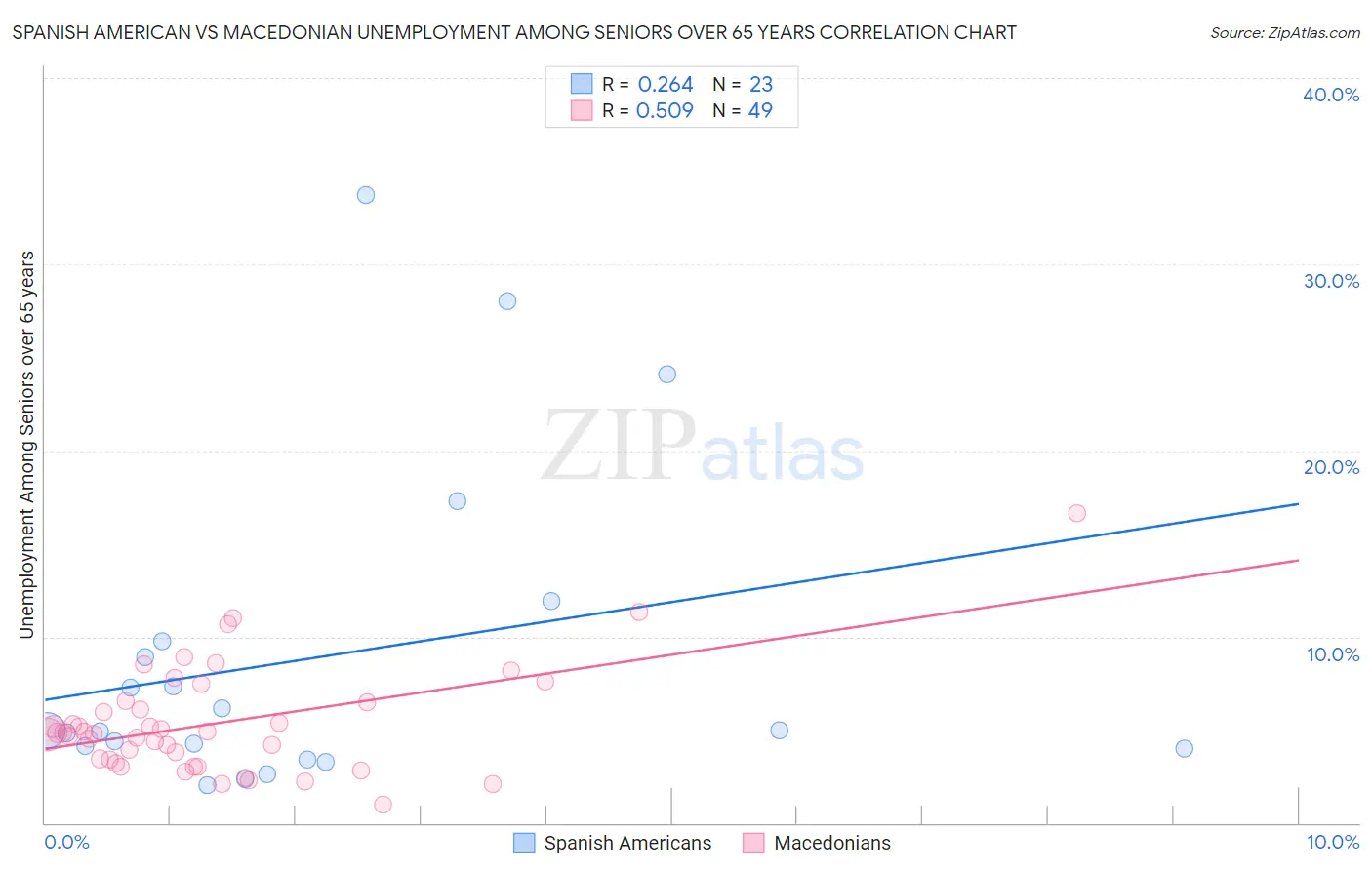 Spanish American vs Macedonian Unemployment Among Seniors over 65 years