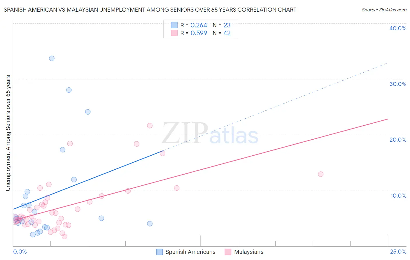 Spanish American vs Malaysian Unemployment Among Seniors over 65 years