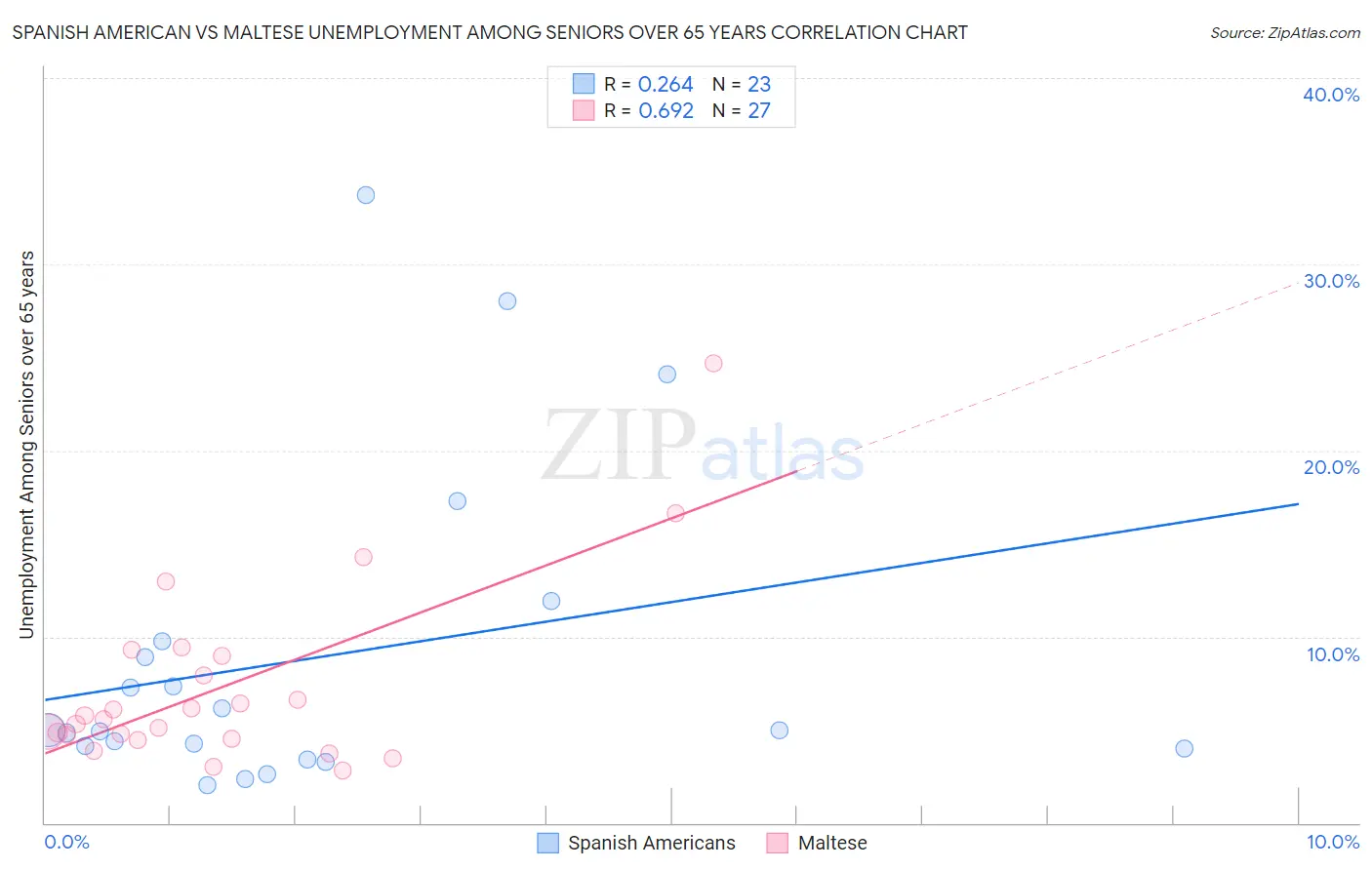 Spanish American vs Maltese Unemployment Among Seniors over 65 years