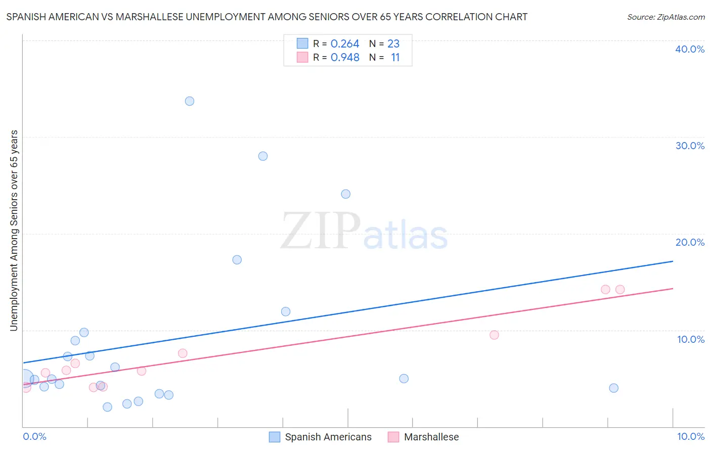 Spanish American vs Marshallese Unemployment Among Seniors over 65 years