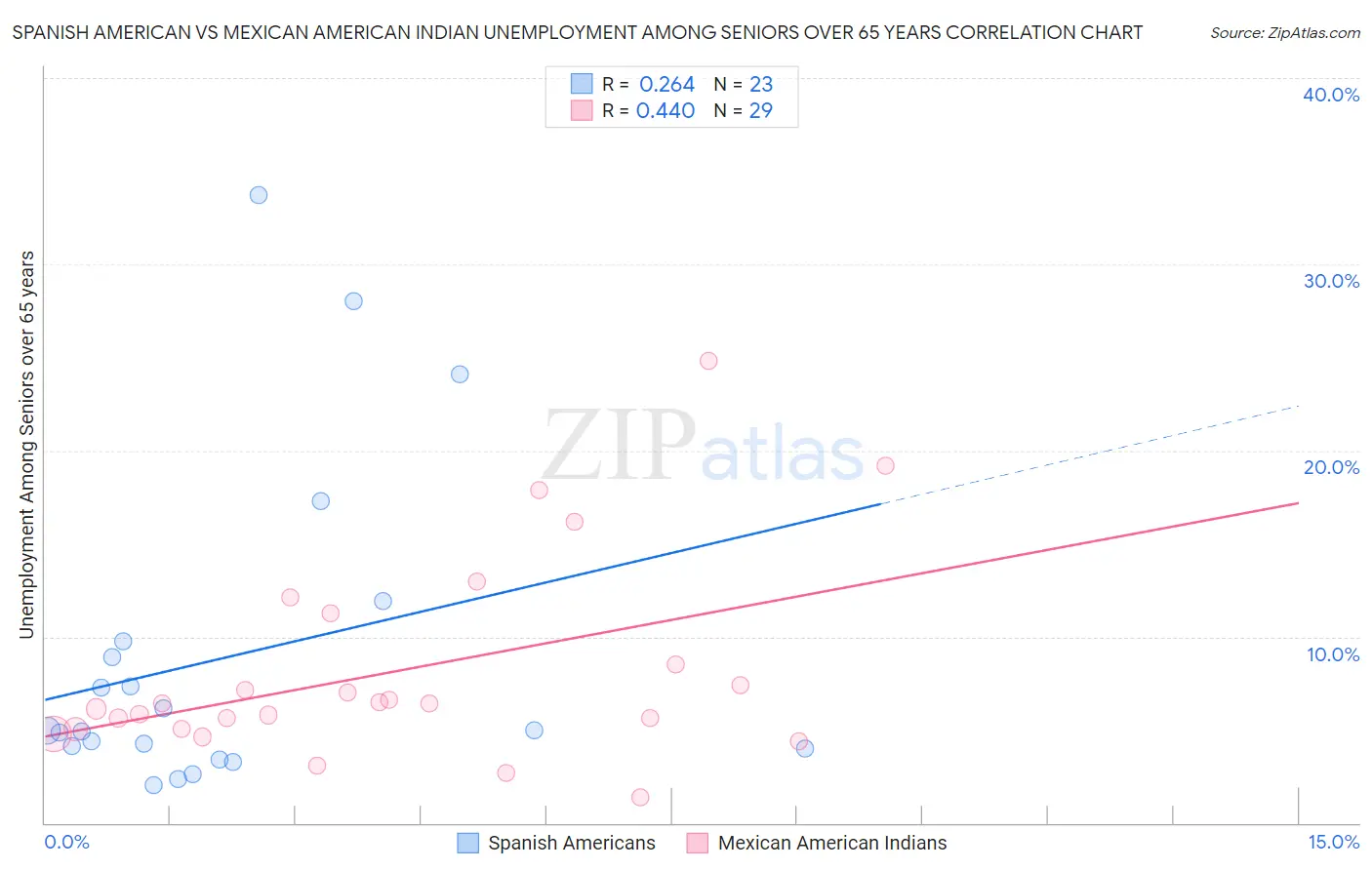 Spanish American vs Mexican American Indian Unemployment Among Seniors over 65 years