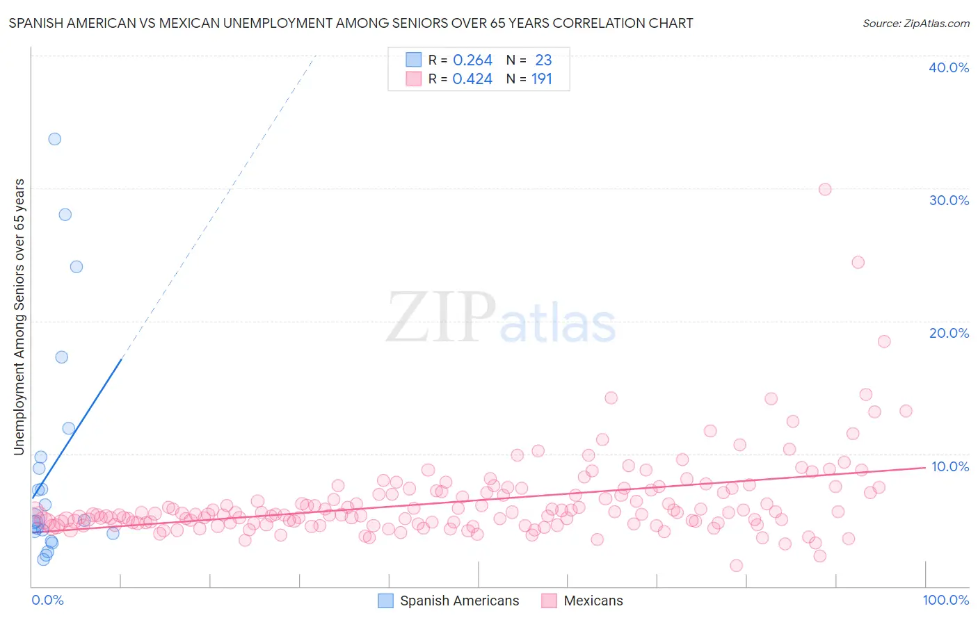 Spanish American vs Mexican Unemployment Among Seniors over 65 years