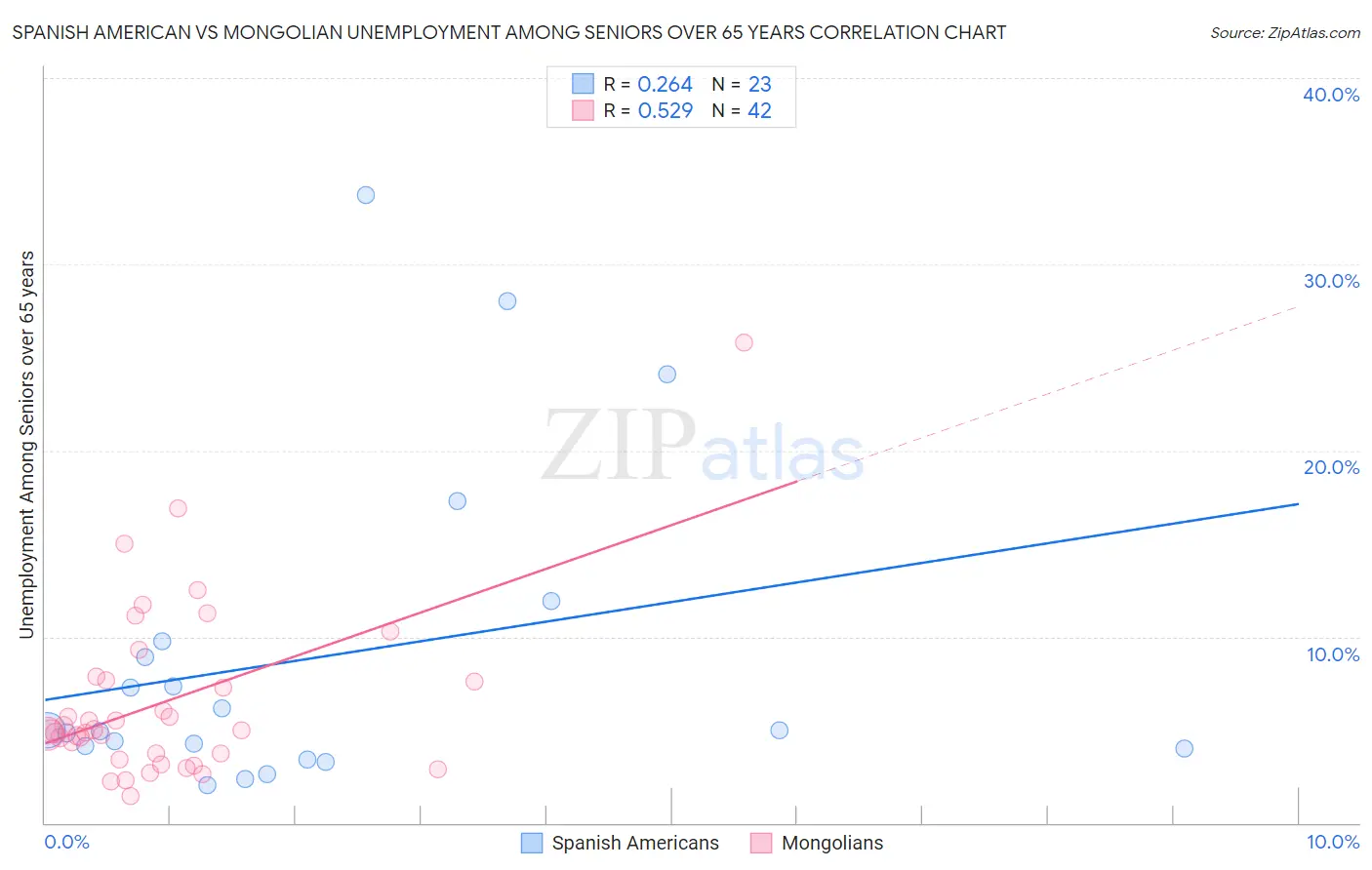 Spanish American vs Mongolian Unemployment Among Seniors over 65 years