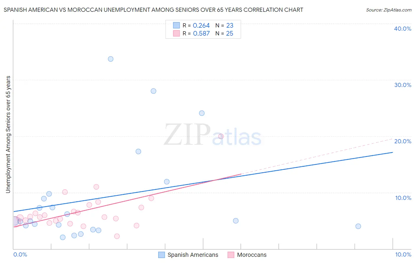 Spanish American vs Moroccan Unemployment Among Seniors over 65 years