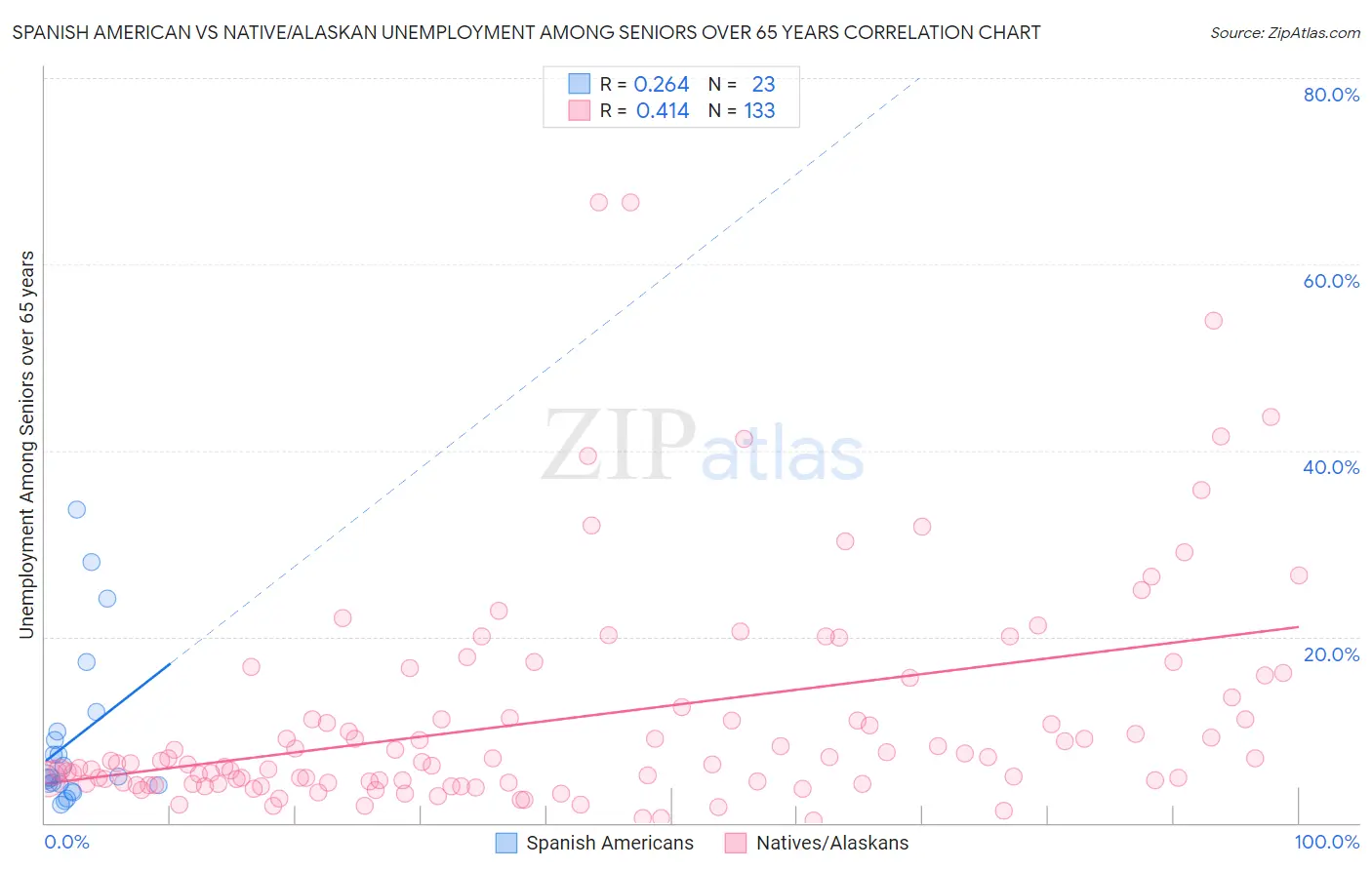 Spanish American vs Native/Alaskan Unemployment Among Seniors over 65 years
