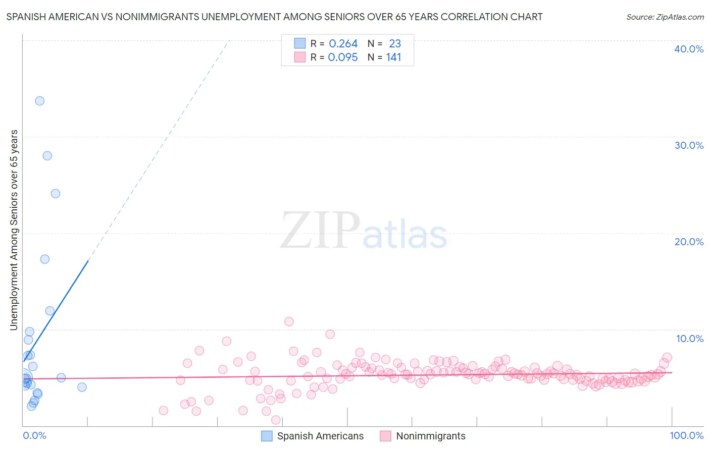 Spanish American vs Nonimmigrants Unemployment Among Seniors over 65 years