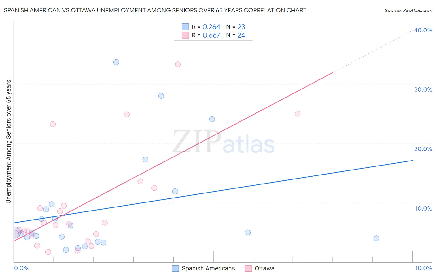 Spanish American vs Ottawa Unemployment Among Seniors over 65 years