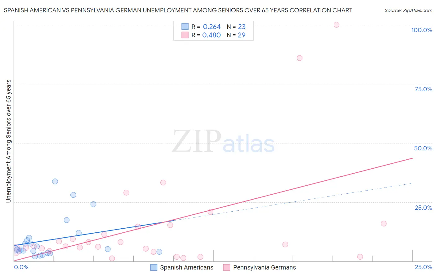 Spanish American vs Pennsylvania German Unemployment Among Seniors over 65 years