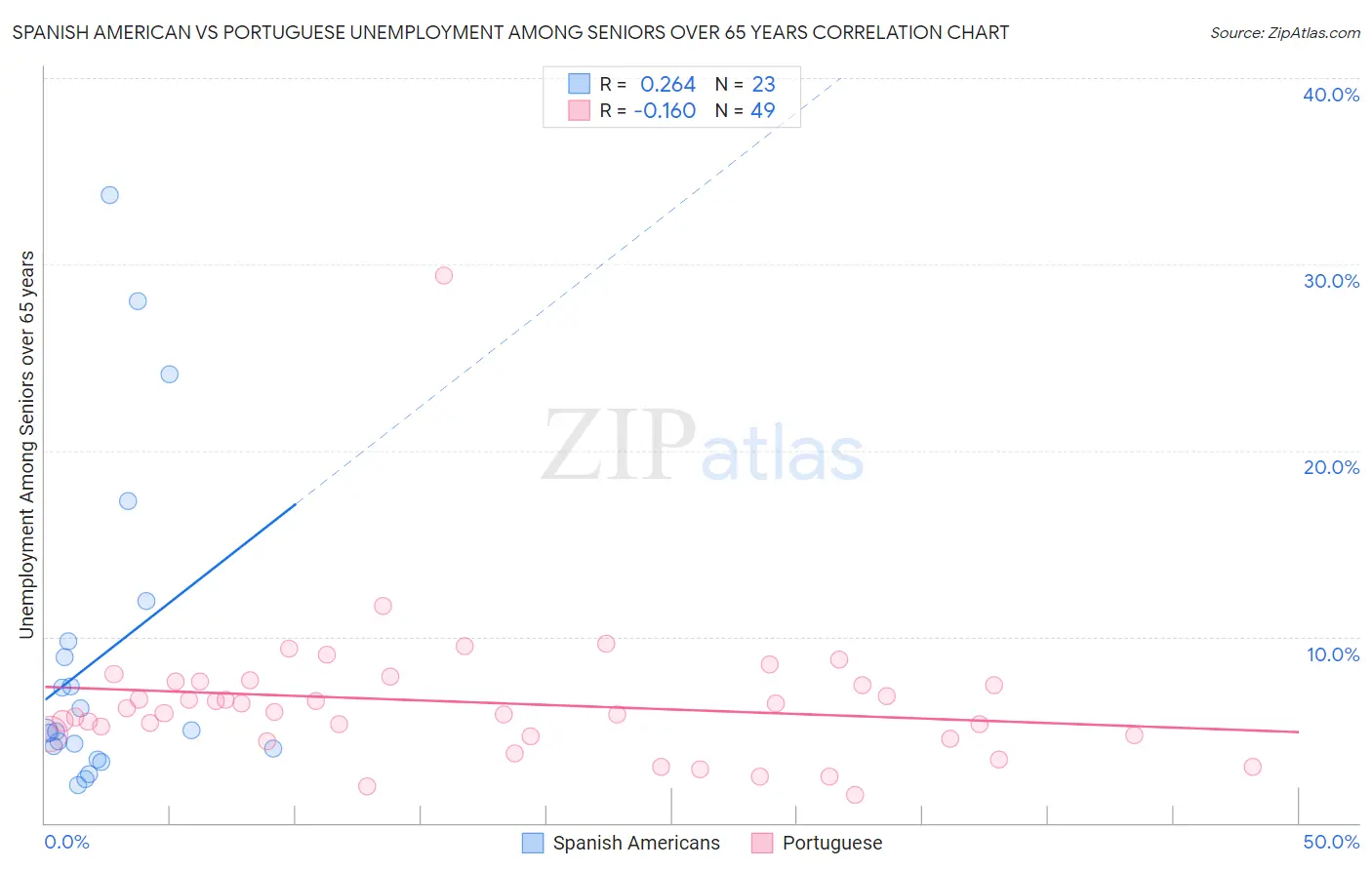 Spanish American vs Portuguese Unemployment Among Seniors over 65 years