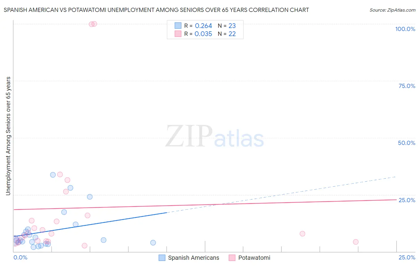 Spanish American vs Potawatomi Unemployment Among Seniors over 65 years