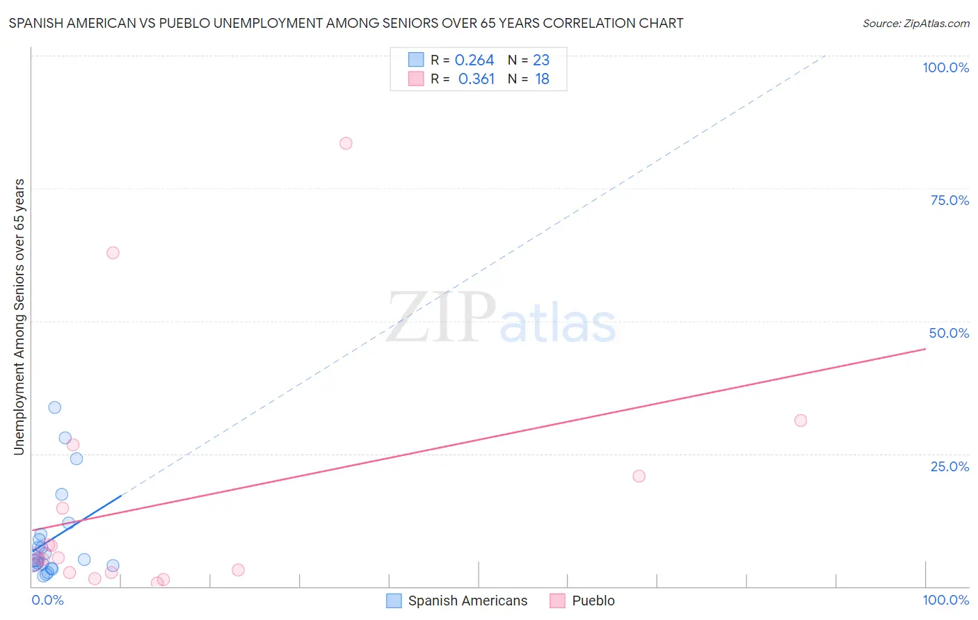 Spanish American vs Pueblo Unemployment Among Seniors over 65 years