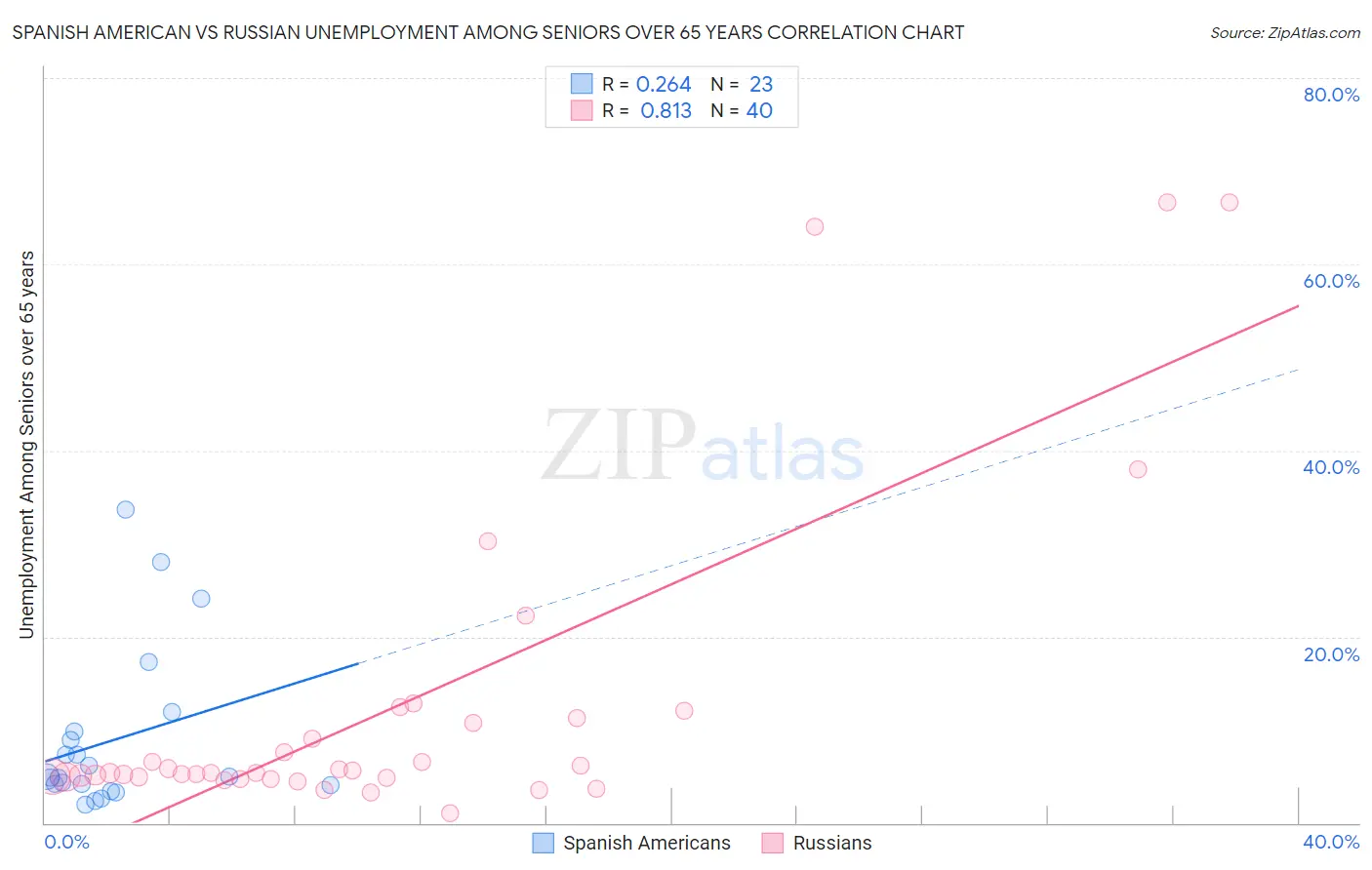 Spanish American vs Russian Unemployment Among Seniors over 65 years