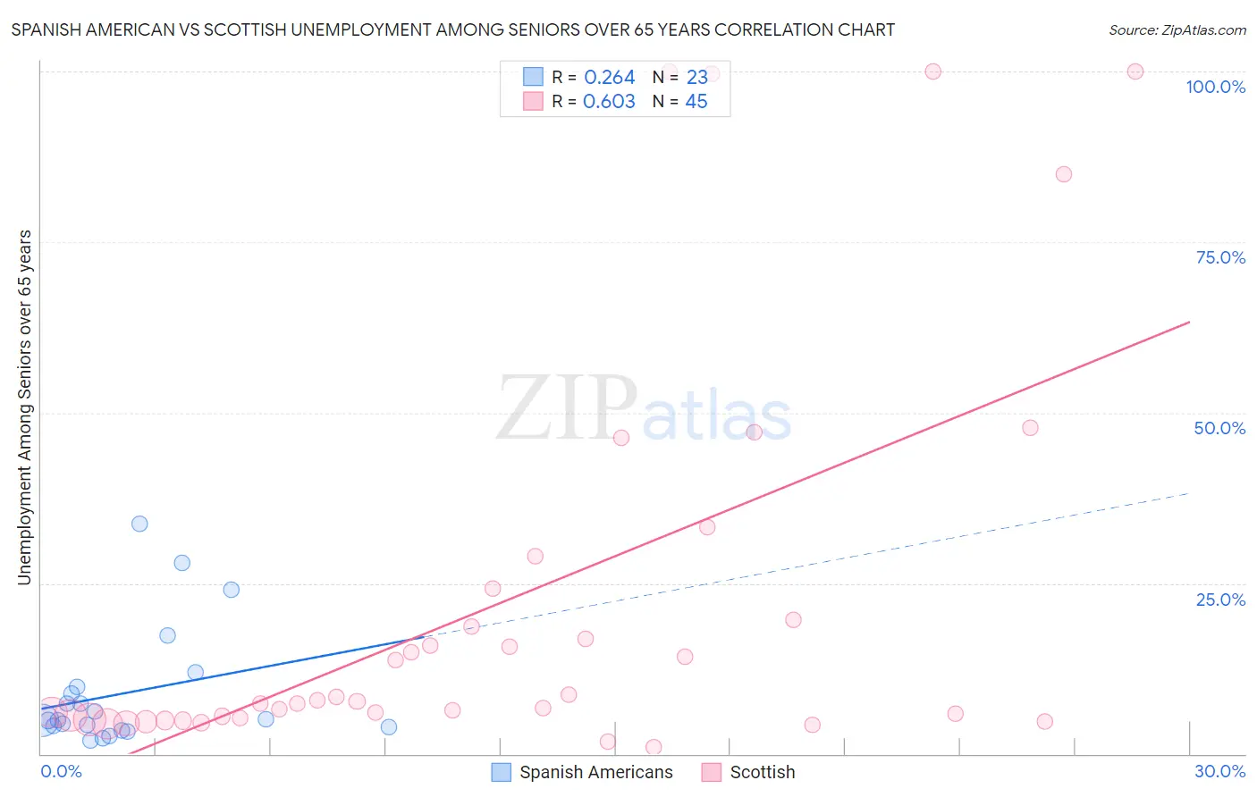 Spanish American vs Scottish Unemployment Among Seniors over 65 years