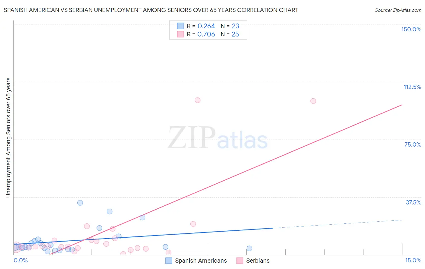 Spanish American vs Serbian Unemployment Among Seniors over 65 years