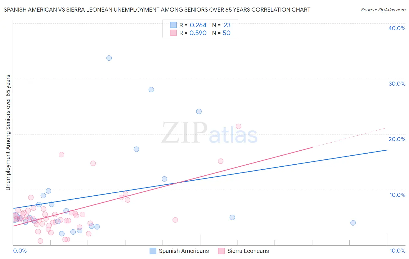 Spanish American vs Sierra Leonean Unemployment Among Seniors over 65 years