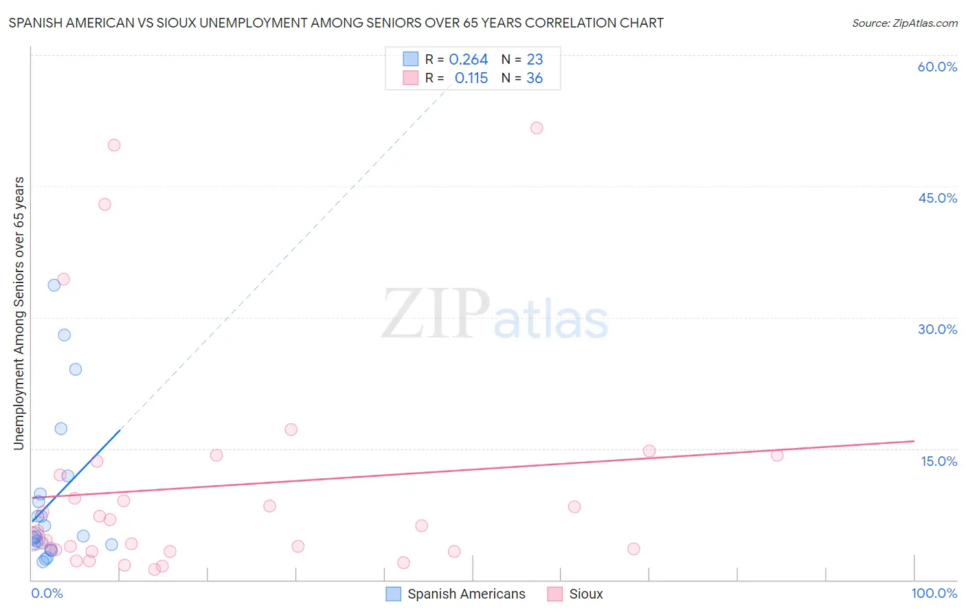 Spanish American vs Sioux Unemployment Among Seniors over 65 years