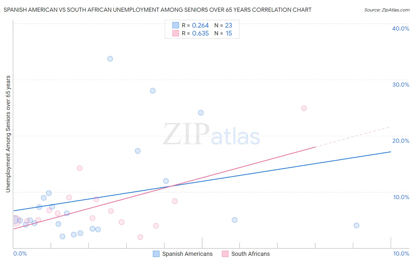 Spanish American vs South African Unemployment Among Seniors over 65 years